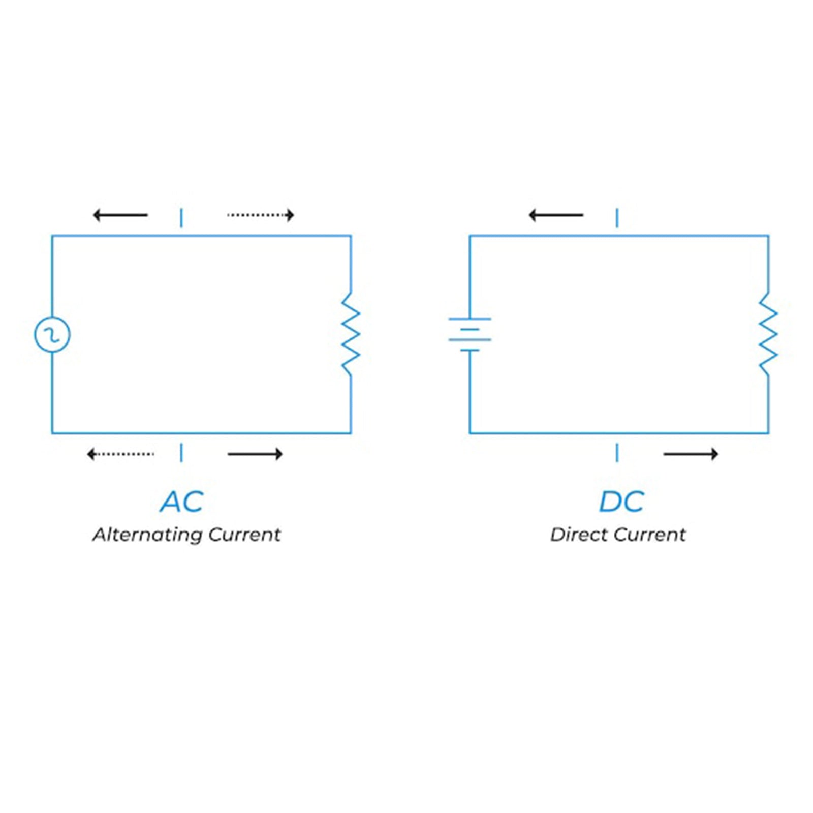 Current And Ac Dc Current How Does DC Current Get Converted To AC And